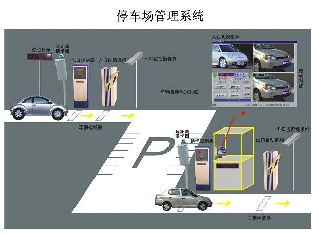 停車(chē)場(chǎng)系統(tǒng)是又哪幾部分組成？停車(chē)場(chǎng)系統(tǒng)的工作原理是什么？